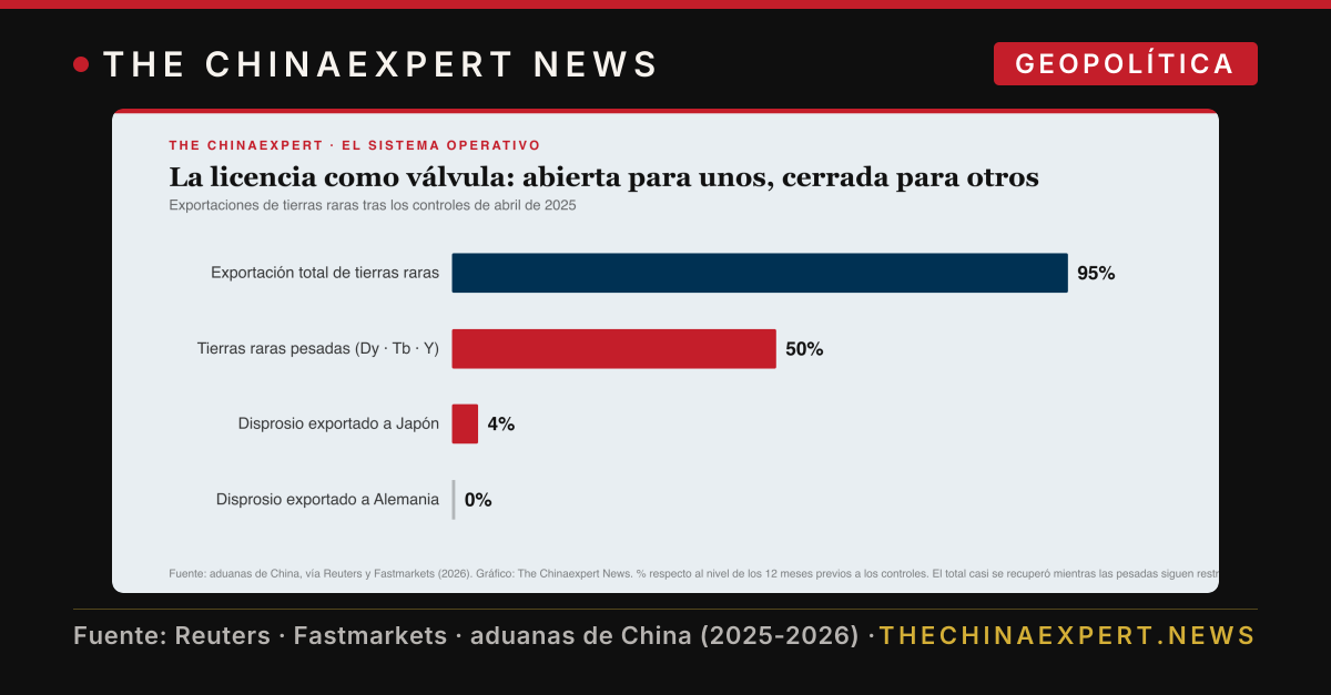 China no cierra la frontera de las tierras raras: abre la válvula para unos y la cierra para otros