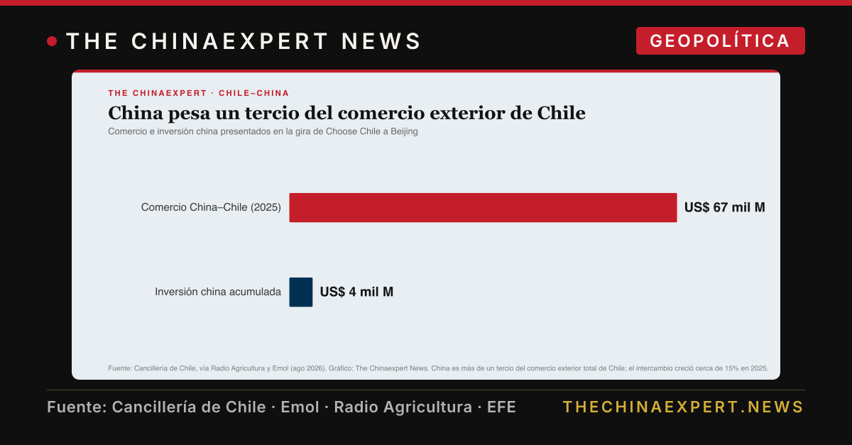 Choose Chile llegó a Beijing antes que a Chile: el gobierno bajó impuestos y le dio la bienvenida a más inversión china