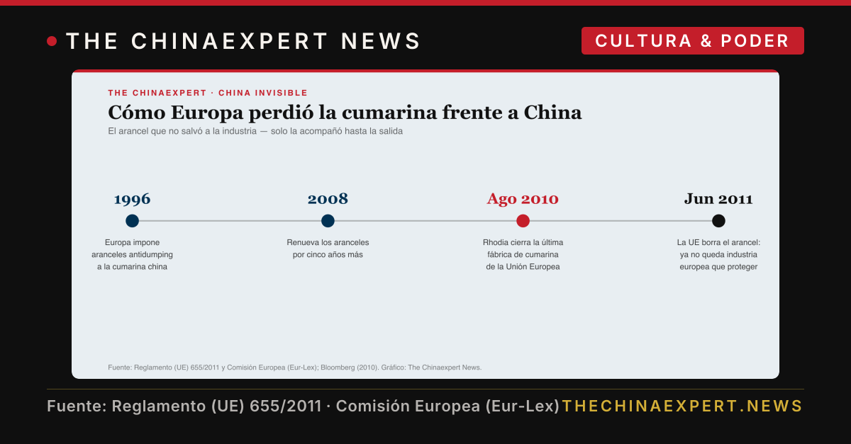 Europa frenó la cumarina china con aranceles desde 1996; en 2011 los borró porque ya no quedaba fábrica europea