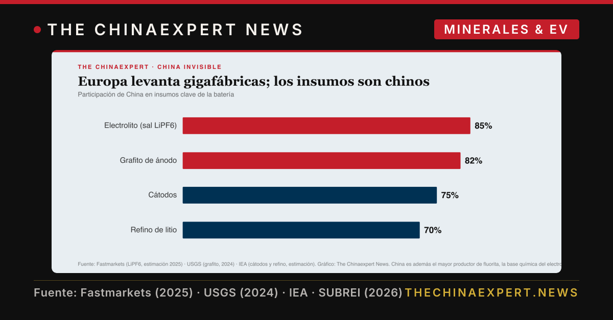 Europa levanta gigafábricas de baterías mientras China controla el 85% de la sal del electrolito