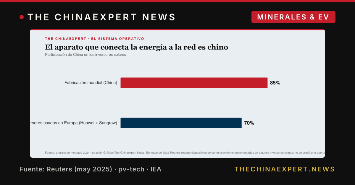 Europa quiso independizar su energía y terminó con el aparato chino que puede apagar la red