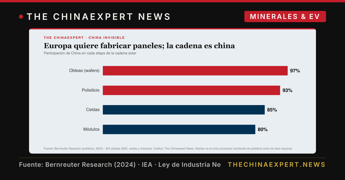 Europa subsidia fábricas de paneles solares mientras China hace el 97% de las obleas con que se construyen