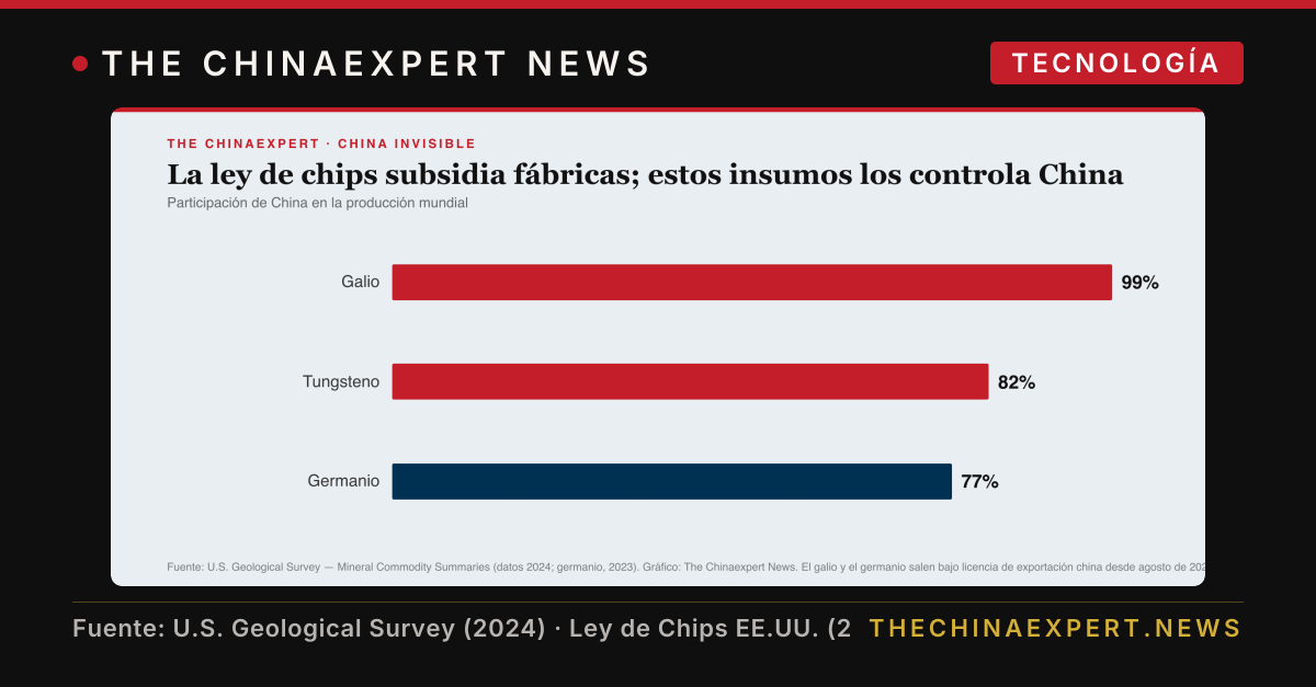 La ley de chips subsidia fábricas mientras China controla el galio y el germanio con que se construyen