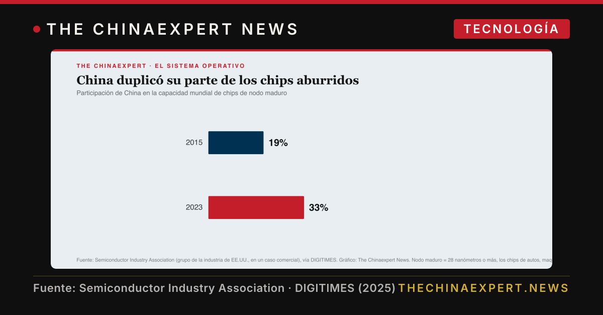 Los chips aburridos: mientras Occidente mira a Nvidia, China duplicó la fábrica de los que mueven autos y lavadoras