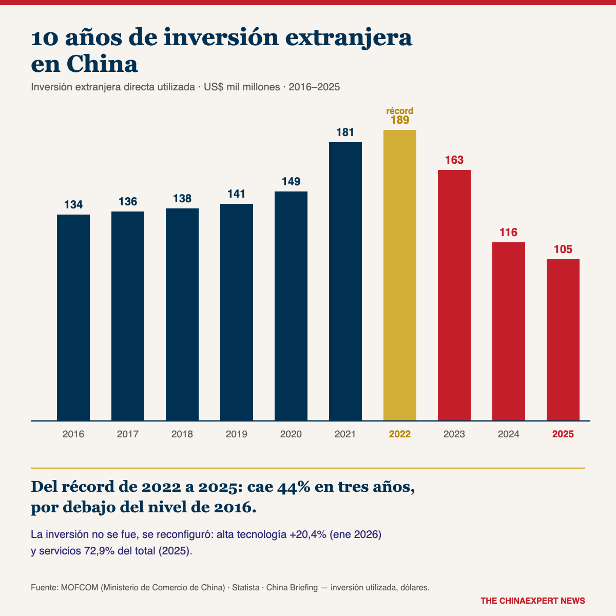 La inversión extranjera en China cae 44% desde 2022 y vuelve bajo el nivel de 2016